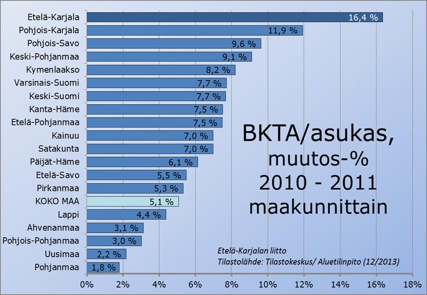 4 Etelä-Karjalan työpaikoista suurin osa on teollisuudessa ja voimakkaimmin kasvaa palvelualan työpaikkojen määrä.