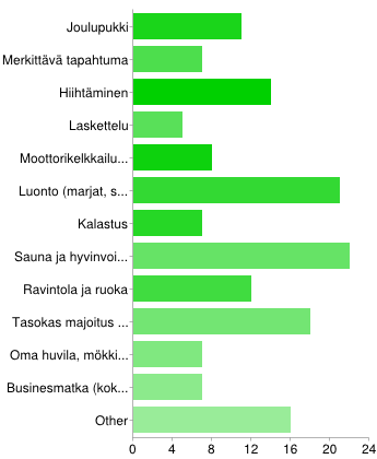Mieluista lomakohdetta Suomessa tiedusteltaessa Helsinki ja Imatra keräsivät eniten lausuntoja. Pohjoisen kohteista Ruka ja Rovaniemi keräsivät eniten kuluttajien mainintoja 2.