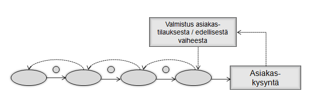 14 4 IMUOHJAUSPERIAATE Imuohjauksen perusajatuksena on tuotteiden ja osien valmistaminen vain todelliseen, välittömään tarpeeseen.