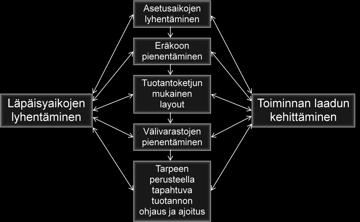 17 4.1.3 Laadunvalvonta Laatuasiat ovat myös keskeisiä, sillä virheiden vaikutukset näkyvät nopeasti tuotannossa, josta välivarastot puuttuvat.
