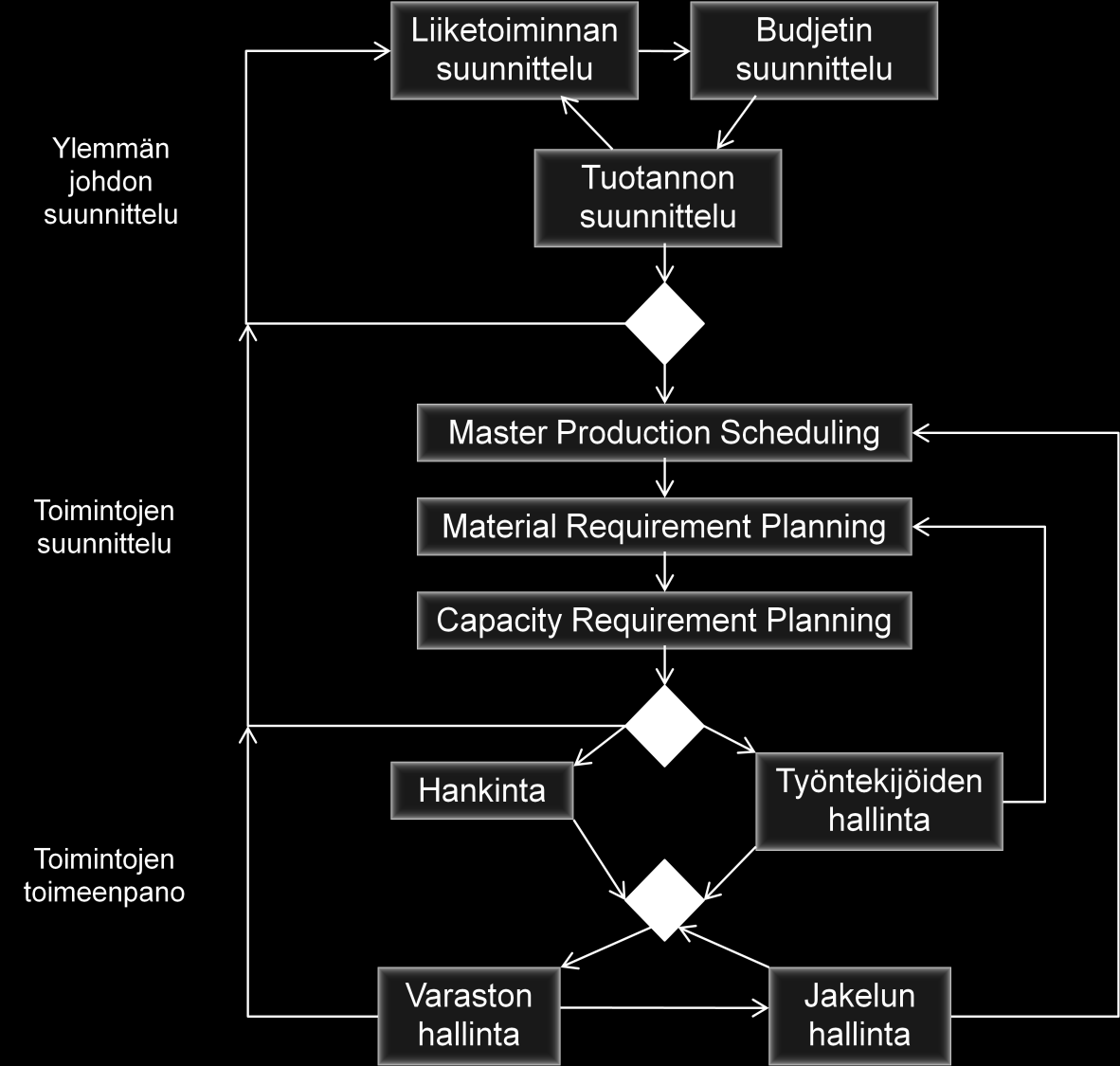 21 Kuva 7. MRP-II -järjestelmän periaate (Sipper et al. 1997, 535) 5.2 Master Production Scheduling Tietokoneohjelmien kehittyminen on mahdollistanut MPS:n laajat käyttömahdollisuudet.