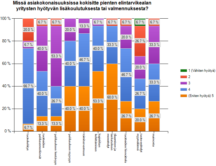 Tukitarpeet Mainonta Tuotteiden hinnoittelu Tilaamisen ja laskutuksen