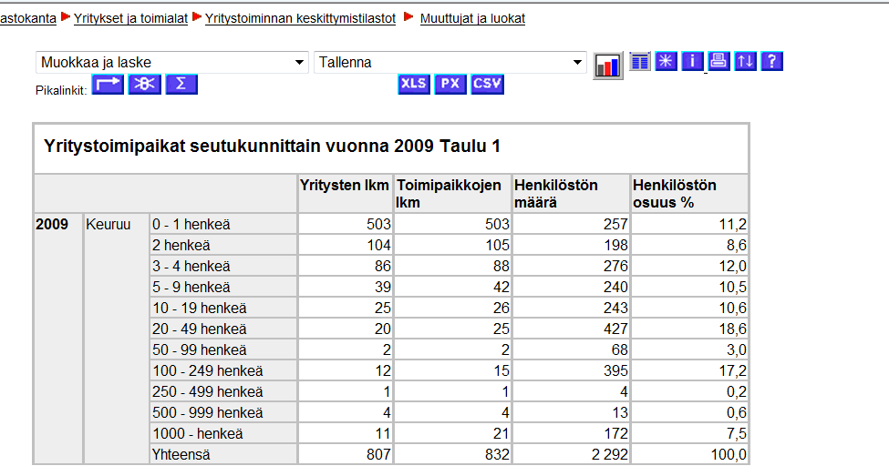 Yritysten toimipaikat kokoluokittain. Huom.