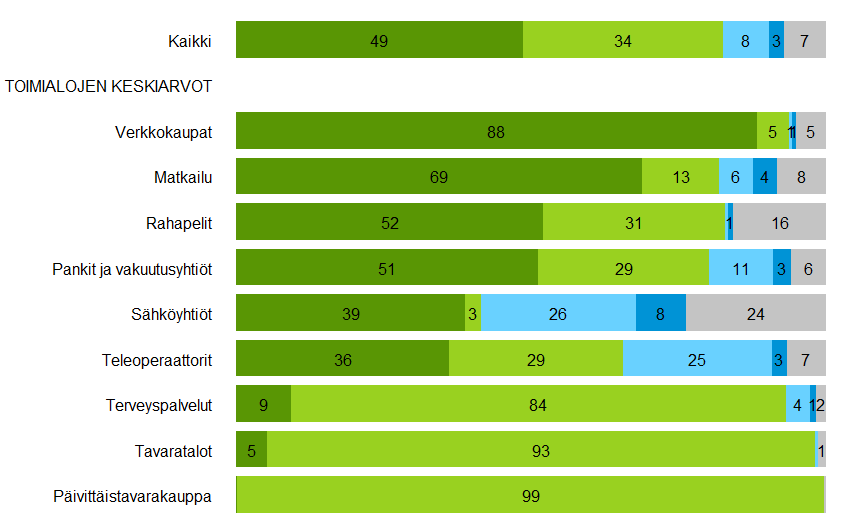 TÄRKEIN ASIOINTIKANAVA TOIMIALOITTAIN Asiointikanavat 2013 Mikä on sinulle tärkein asiointikanava?