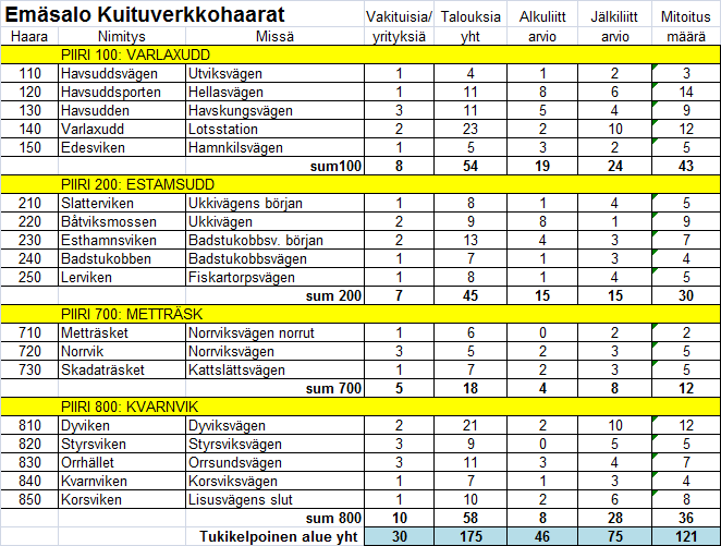 LIITE 1-4 Liitäntäyhteyksien jakopisteet ja mitoitusperusteet Luettelo pohjautuu