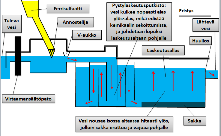 3 (5) tyhjentämisen. Kemikaalisäiliöön on mahdollista asentaa hälytin, joka ilmoittaa säiliön täyttötarpeesta puhelimeen.