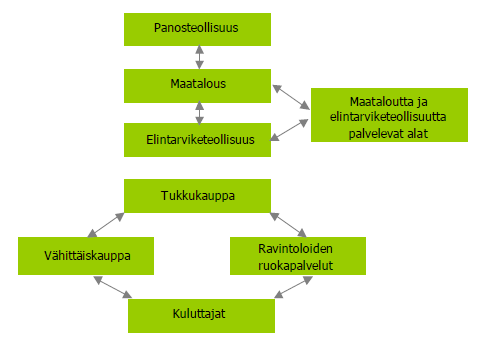 Ruokaketju Elintarvikkeiden perinteinen tarjontaketju, Järvelä et al. 2011:3 Lähde: Järvelä, K., Koistinen, L., Latvala, T., Peltoniemi A. ja Yrjölä, T. 2011. Kirjallisuuskatsaus kuluttajien ja tuottajien vuorovaikutuksesta elintarvikeketjussa.