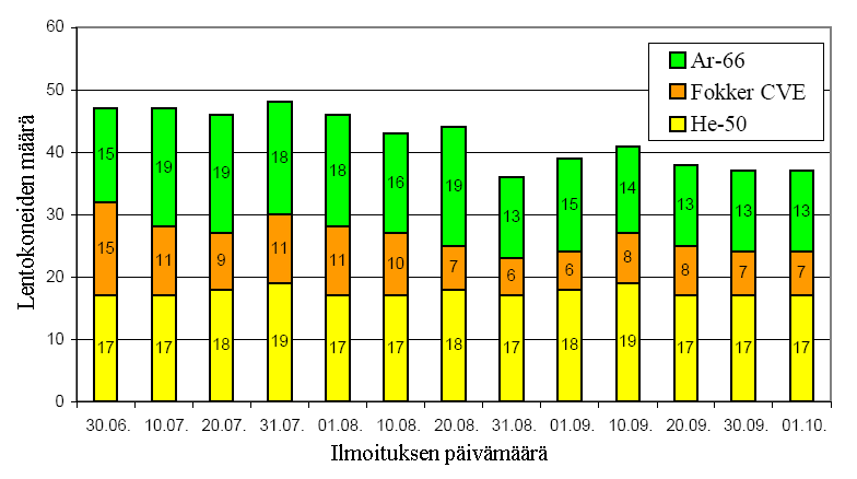 Taulukko 3. 11. yöpommituslaivueen lentokoneiden määrä vuoden 1944 kesällä syksyllä konetyypeittäin Taulukko 4. 11. yöpommituslaivueen taisteluvalmiiden lentokoneiden määrä vuoden 1944 kesällä syksyllä konetyypeittäin Kun verrataan tietoja 11.