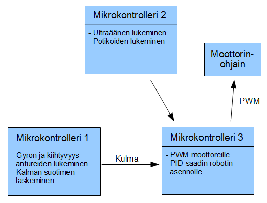 Koska optiset enkooderit jäivät toteuttamatta, yksinkertaistui säätöjärjestelmä huomattavasti. Tällä hetkellä toteutettu säätöjärjestelmä on esitetty kuvassa 6.