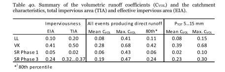 Cmax vs Cvol Page 14 Sadetapahtuman aikana esiintyvän huippuvirtaaman valumakerroin Cmax on suurempi kuin Cvol Cvol on lähellä EIA:n arvoa Cmax huomattavasti suurempi, pienehköillä sadetapahtumilla