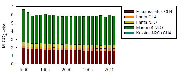 Maatalouden päästöt maataloussektori Maataloussektorilla raportoidut päästöt 1990-2011 Lähde: