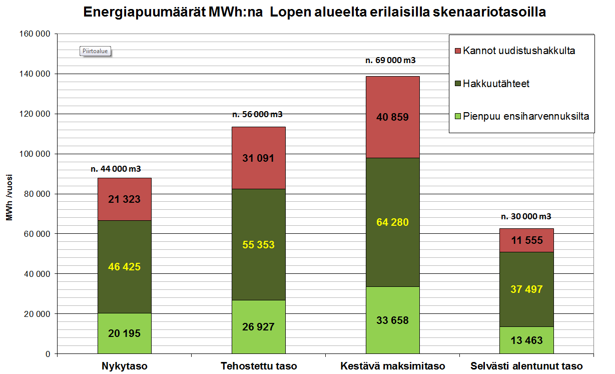 Lopella hyvät edellytykset metsäenergian käytön ja tuotannon lisäämiseksi (hakkuut pysyvät