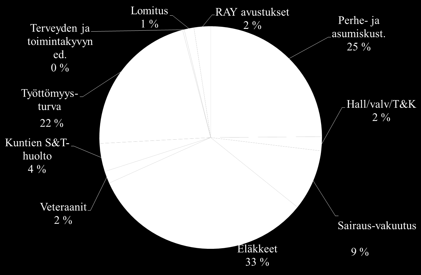 Pääluokka 33 jakauma