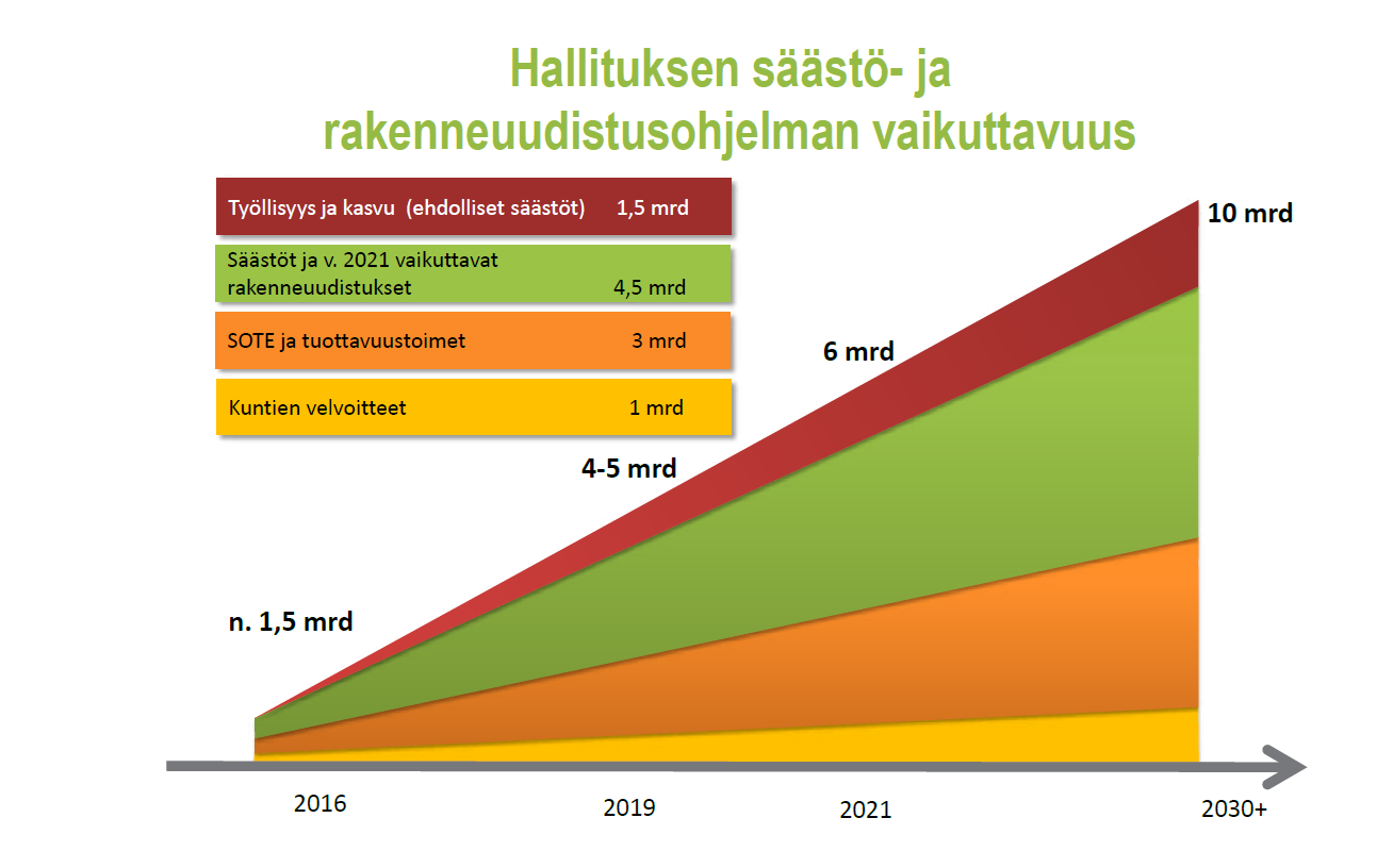 Hallituksen säästö- ja