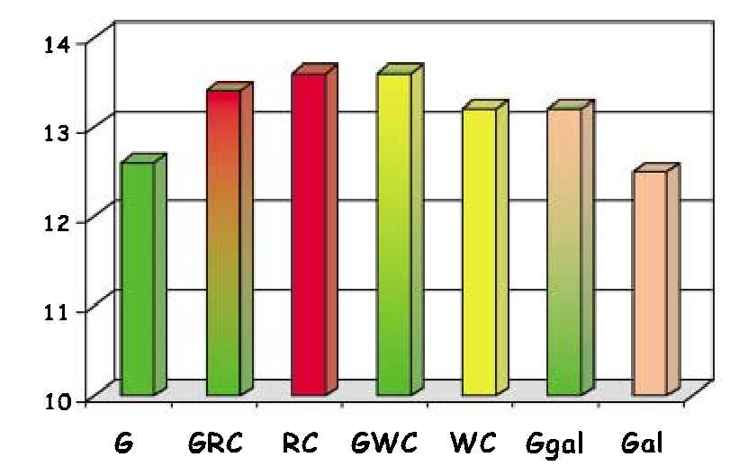 Lypsylehmien säilörehun syönti, kg ka/päivä G = nurmisäilörehu GRC = nurmikasvin ja puna-apilanseos (50/50) RC = puhdas puna-apila WRC =