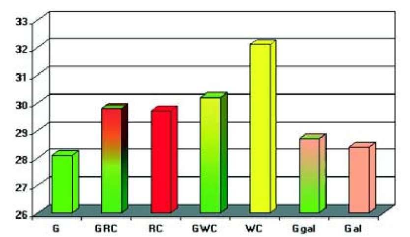 Lypsylehmien maitotuotos, kg maitoa/lehmä/päivä G = nurmisäilörehu GRC = nurmikasvin ja puna-apilanseos (50/50) RC = puhdas puna-apila WRC =