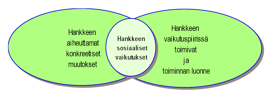 84 (97) Sosiaaliset vaikutukset Vanclayn mallia soveltaen.
