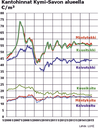 Myyntimäärä oli peräti 154 000 m³. Kysynnän kasvu oli odotettavissa. Viime kuukausina teollisuuden puunkäyttö on ollut ostoja suurempaa. Tämä on supistanut raakaainevarantoja.