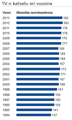 Lineaari-TV antaa elämyksiä Vuoden 2013 katsotuimmat keskikatsojamäärä (milj.) Yle Uutiset (klo 20:30), pe 6.12. 1,980 Itsenäisyyspäivän vastaanotto 1,947 Yle Uutiset (klo 18:30), pe 6.12. 1,871 Yleisurheilun MM, la 17.