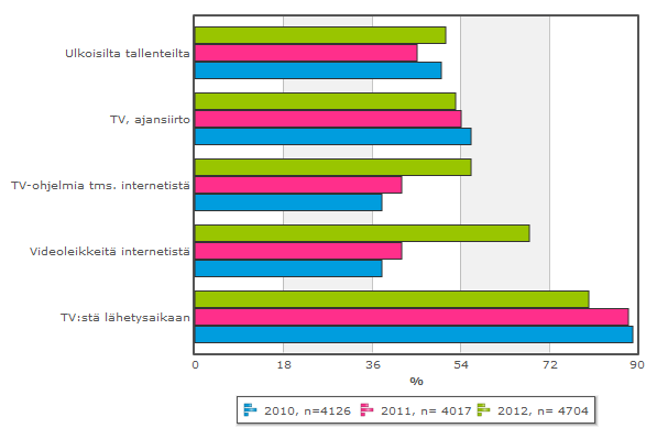 Audiovisuaalisen sisällön katselutapa muuttuu + 14% + 26% - 8%