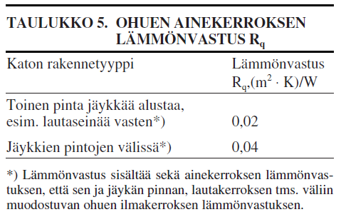 OHUEN AINEKERROKSEN LÄMMÖNVASTUS (RakMK C4) Ohuita verraten tiiviitä ainekerroksia ovat mm.