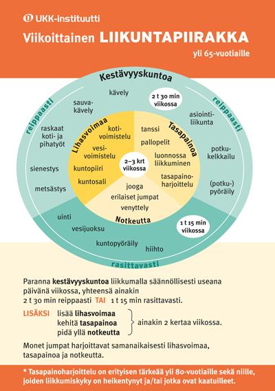 Kuinka usein tulisi liikkua?