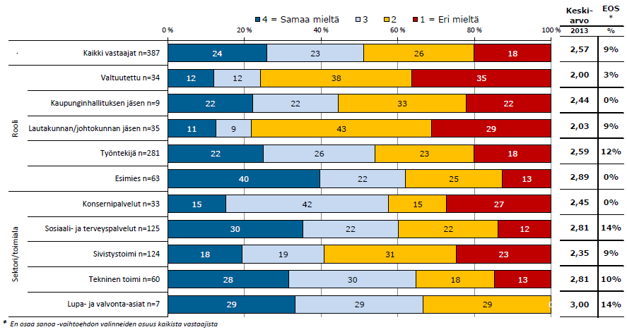 Kyselyn tulokset vastaajien roolin ja toimialan mukaan.