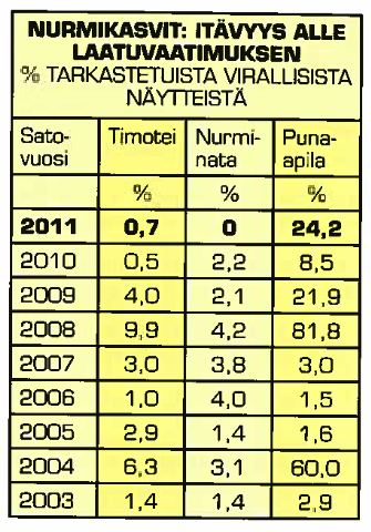 25.2.213 Nurmisiemenellä ei ole muuta soveliasta käyttötarkoitusta kuin siemenkäyttö Itävyys on yksi täytettävä kriteeri Köylijärvi, S. 212. Kylvösiemen. Evira.