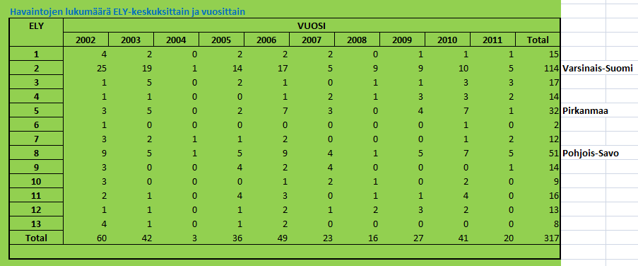 Aineiston tiedoilla nurminadan satovaihtelua selittävät eniten: Vuosi ELY eli viljelyalue ELY & vuosi yhdysvaikutus Lajike (vain 3 prosenttia) Yli 75 % vaihtelusta jää selittämättä ao. tekijöillä (mm.