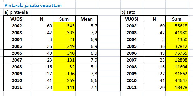 Sertifioidun puna-apilan siemen-tuotannon lohkomäärät, pinta-alat ja satomäärät 22-211 27.2.214 15 Puna-apilan keskihehtaarisato v. 22-211. (Puuttuvat lohkot (esim.