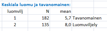 Puna-apilan hehtaarisato alueittain (havaintoja on vähän).