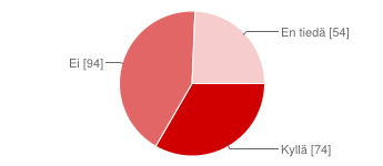 VENEPAIKKOJEN RIITTÄVYYS KOTISATAMISSA 41 % vastaajista on sitä mieltä, että venepaikkoja ei ole riittävästi.
