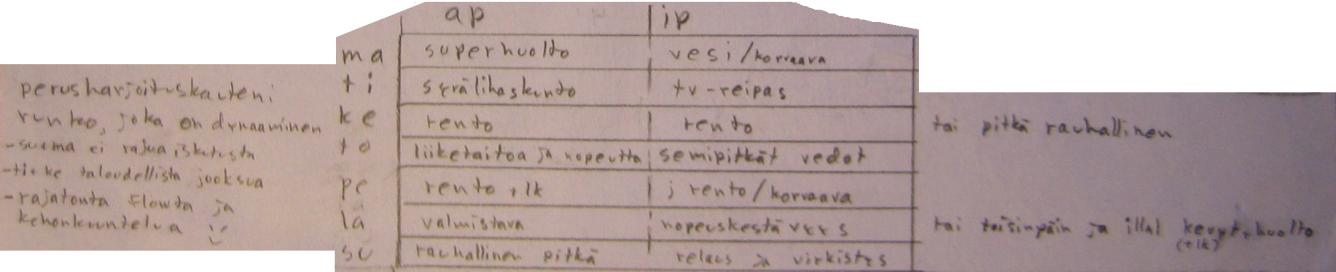 30 Lisäksi viikkoon mahtuu tukiharjoitteina keskivartalon lihaskuntoa, koordinaatioita, toiminnallista voimaa ja hieman rentoja nopeusvetoja.