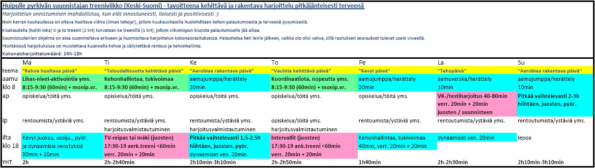 Pitkällä lenkillä tsemppaan loppuun asti keskittyen hyvään tekniikkaan. Loput harjoitukset ovat huoltavia ja palauttavia tai rentoa ja hyvävauhtista perusjuoksua.