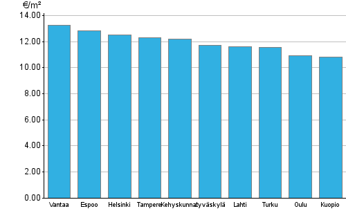 Liitekuviot Liitekuvio 1 Vapaarahoitteisten vuokra-asuntojen keskimääräiset vuokratasot, 3