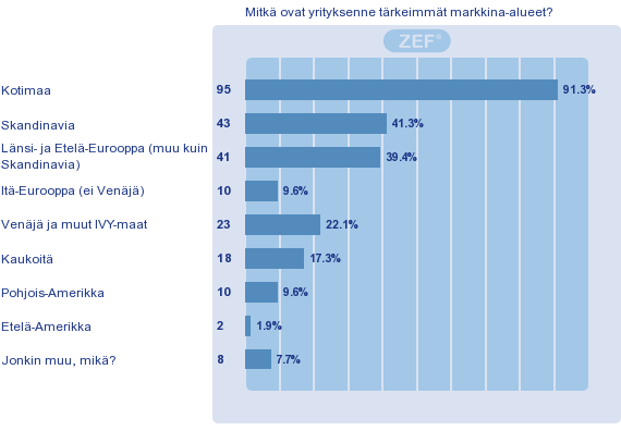 ********* Markkina-alueet ja reitit Suurimmalle osalle yrityksistä kotimaa on yksi tärkeimmistä markkina-alueista. Myös Skandinavia ja Länsi- ja Etelä-Eurooppa ovat tärkeitä markkina-alueita.