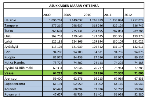 VÄESTÖ JA ASUMINEN INVÅNARE OCH BOENDE Kuvassa SYKE:n seurantatietoja vähintään 20 as./ha - alueilla asuvan väestön osuudesta kaupunkiseututaajamien väestöstä vuosina 2000-2012. Vaasa on 8.
