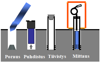16 Mittausputken ja betonin rajapinta tulee vielä tiivistää vesihöyrytiiviillä kitillä, jonka jälkeen putki puhdistetaan imuroimalla se putken sisään mahtuvalla suuttimella.