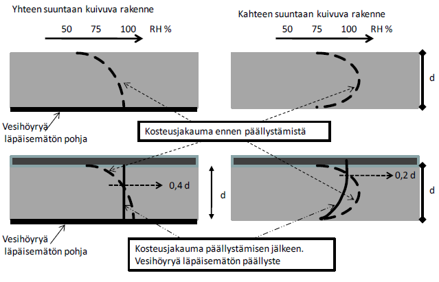 17 Ennen porareikämittausta tulee mittaajalla olla kosteusmittaussuunnitelma, jonka perusteena ovat tiedot tutkittavista rakenteista, valuajankohdasta ja tulevista pintamateriaaleista.