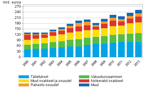 Kansantalous 214 Rahoitustilinpito 213 Kotitalouksien varallisuus kasvoi vuonna 213 Kotitalouksien rahoitusvarat olivat 252 miljardia euroa ja muut varat 413 miljardia euroa vuoden 213 lopussa.