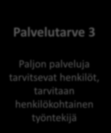 PALVELUN TARVE Tiedon hankinta itsepalveluna Palveluohjaus ASIAKKAAN PALVELUTARPEEN MUKAAN Palveluihin ohjaus Palveluissa ohjautuminen palveluohjaus Asiakas etsii, löytää ja saa tietoa EHKÄISEVÄT