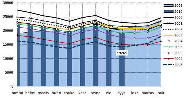 Hämeen ELY-keskus tiedottaa SYYSKUUN TYÖLLISYYSKATSAUS Julkaistavissa 26.10.2010 klo 9.