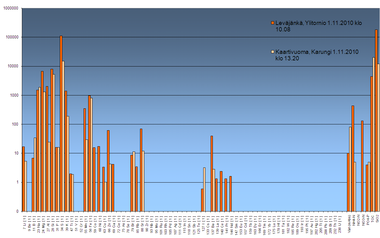 Analyysit veden kokonaiskuvasta µg/l Vesinäyte 1 Vesinäyte 2 Alkuaineet Li, Be, B, Na, Mg, Al, Si, P, S, K, Ti, V, Cr, Mn, Fe, Co, Ni, Cu, Zn, Ga, Ge, As, Se, Br, Rb, Sr, Zr, Nb, Mo,Ru, Rh, Pd, Ag,