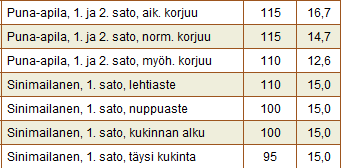 Nurmen apilapitoisuus Capitoisuuden perusteella Laskuri www.mtt.
