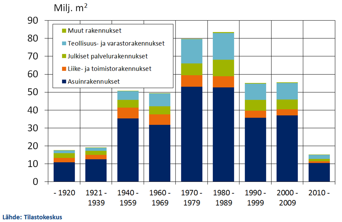 Rakennuskannan ikäjakauma vuonna 2012 (kertyvä