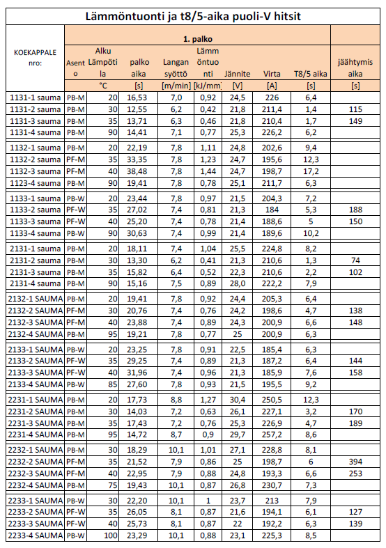 Lämmöntuonti ja t 8/5 -aika,