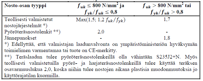 4 Taulukko 2. Teräksen osavarmuusluvun s arvot nosto-osille materiaaleittain [2. s.8]. Kuten edellä todettiin, myös kuormien osavarmuuskertoimet ovat muuttuneet eurokoodien käyttöönoton myötä.