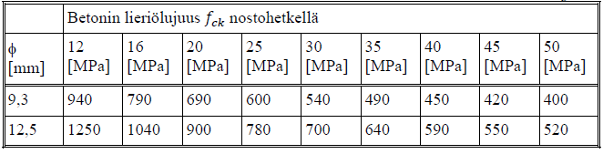 26 Kuva 13. Jännepunosnostolenkkien nostokulma [7. s.31]. Betonielementtien nostolenkit ja -ankkurit 2010-ohjeissa annetaan taivutuskulmille suositusarvot 45 0 ja 30 0 [2. s.28]. Taulukko 12.