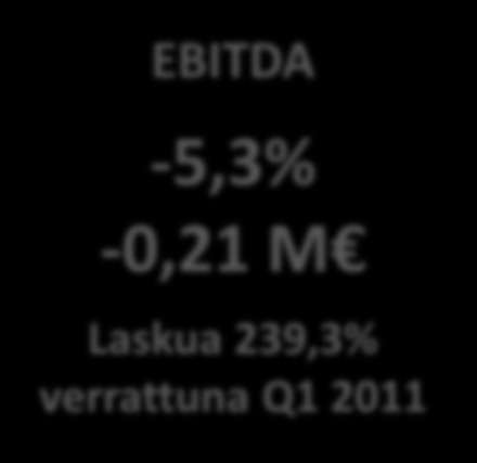 Q1 2012 tulokset Liikevaihto 4,0 M Kasvua 0,7% verrattuna Q1 2011 EBITDA -5,3% -0,21 M Laskua 239,3% verrattuna Q1 2011 1. vuosineljänneksen liikevaihto oli 3,97 miljoonaa euroa.