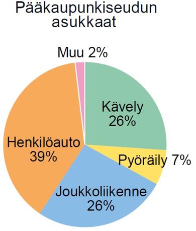 Kulkutavat pk-seudulla Helsingin sisäiset matkat 2014